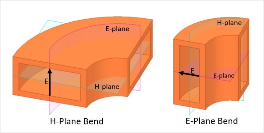 What are the characteristics of a standard rectangular waveguide