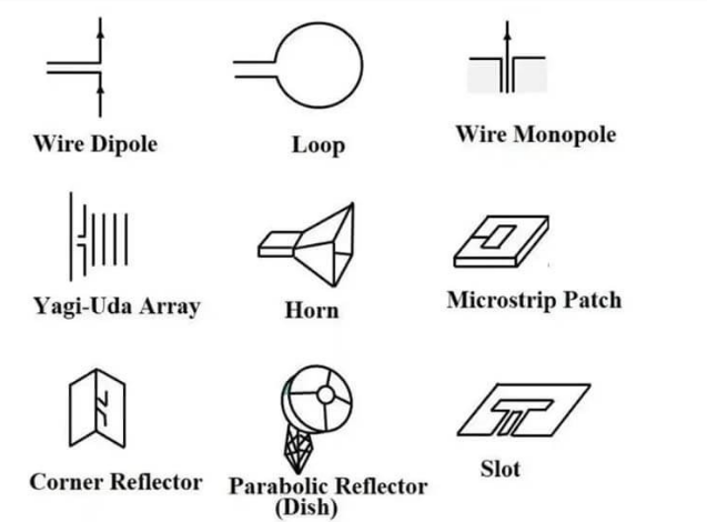 Which type of antenna is typically used for long distance communication