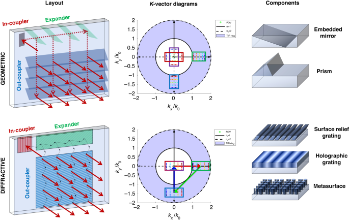 What is the functionality of waveguide combiners