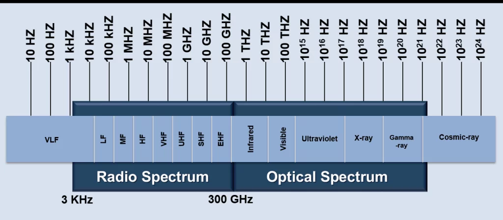 RF Bands